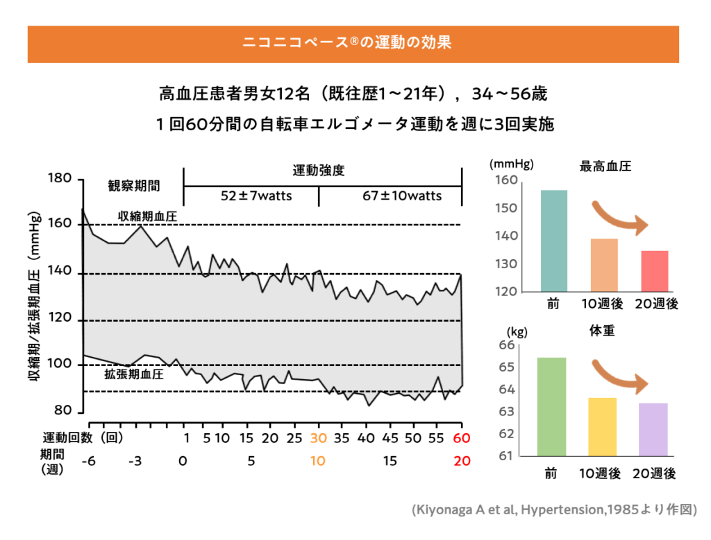 コニコペース®の運動の効果