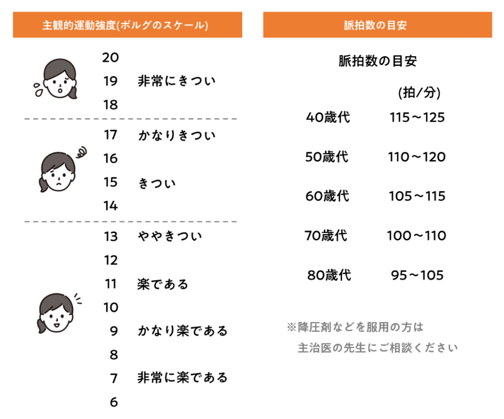 運動時の主観的運動強度（左）とニコニコペース®の脈拍数の目安（右）