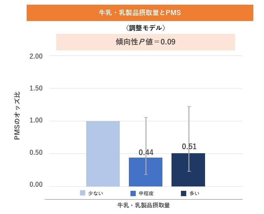 ▲図1 PMSとカルシウム摂取量および牛乳・乳製品摂取量との関係